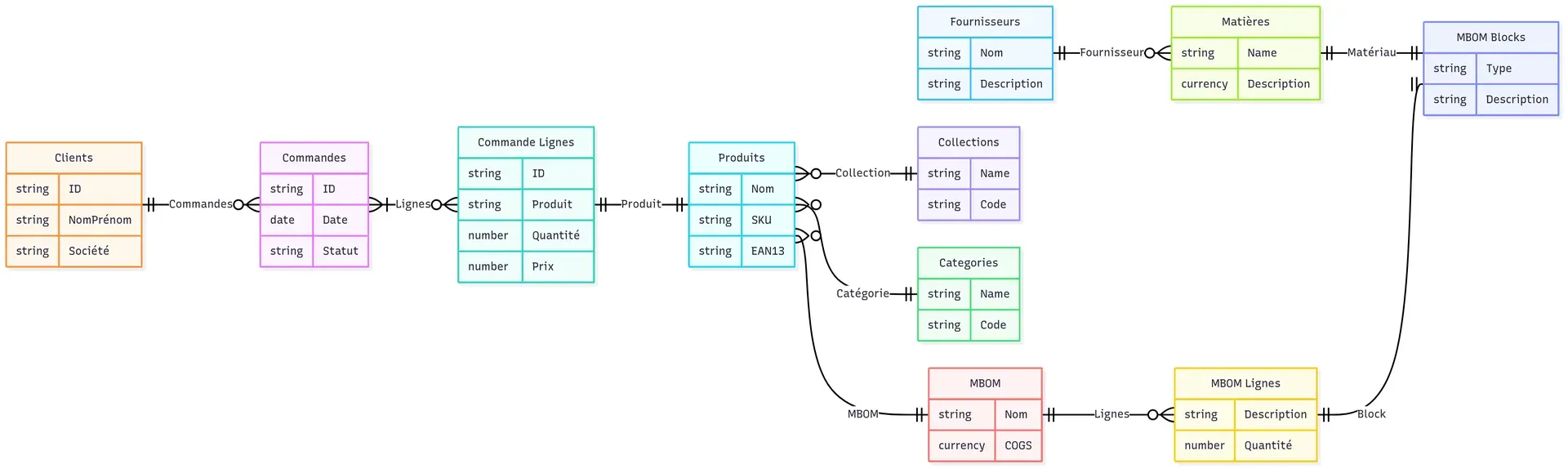 Diagramme entité-relation simplifié de l'ERP Airtable (gestion commerciale et stock)