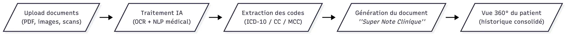 Pipeline IA médicale pour le traitement des dossiers patients